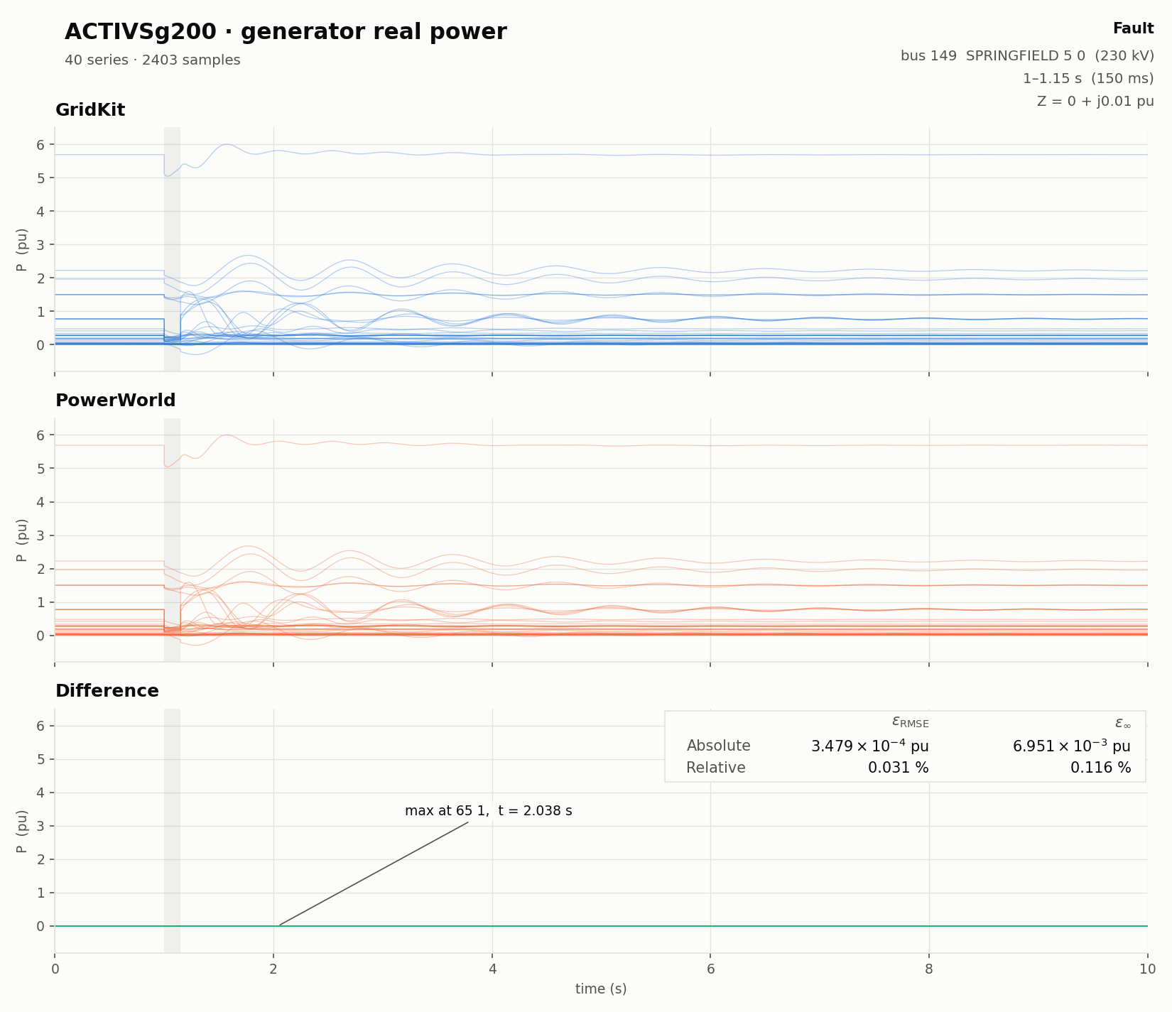 Generator real power